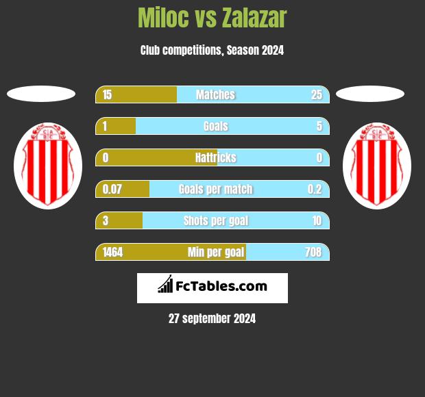 Miloc vs Zalazar h2h player stats