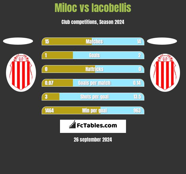 Miloc vs Iacobellis h2h player stats