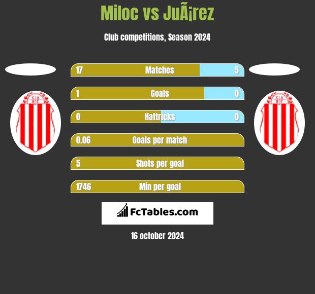 Miloc vs JuÃ¡rez h2h player stats