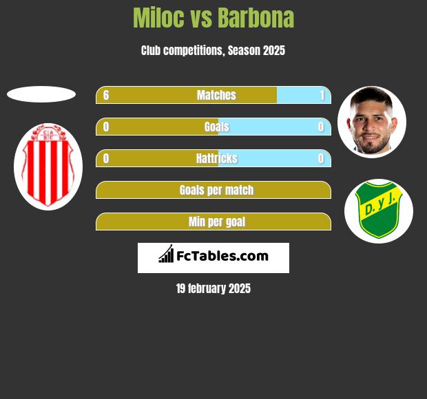 Miloc vs Barbona h2h player stats