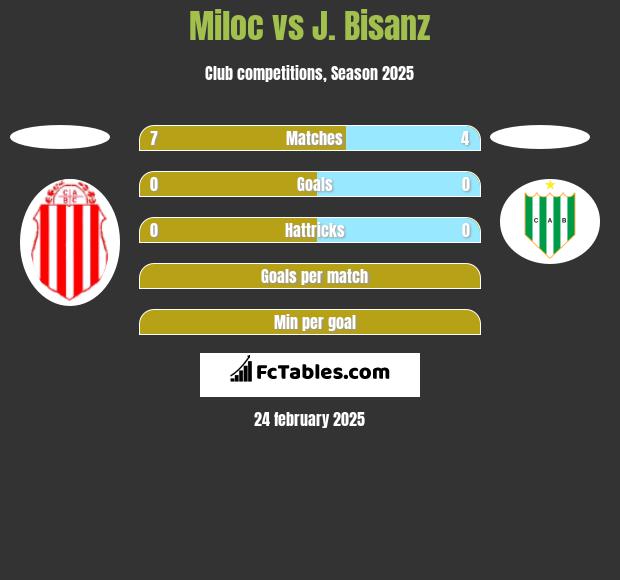 Miloc vs J. Bisanz h2h player stats