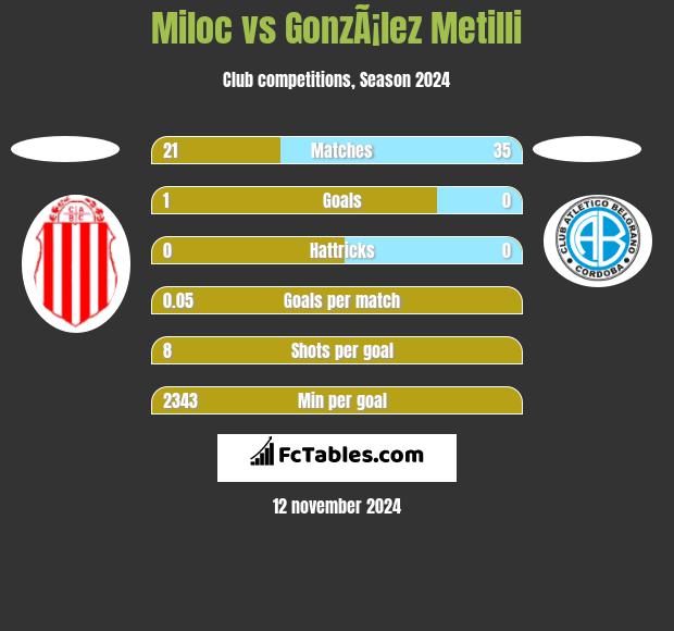 Miloc vs GonzÃ¡lez Metilli h2h player stats