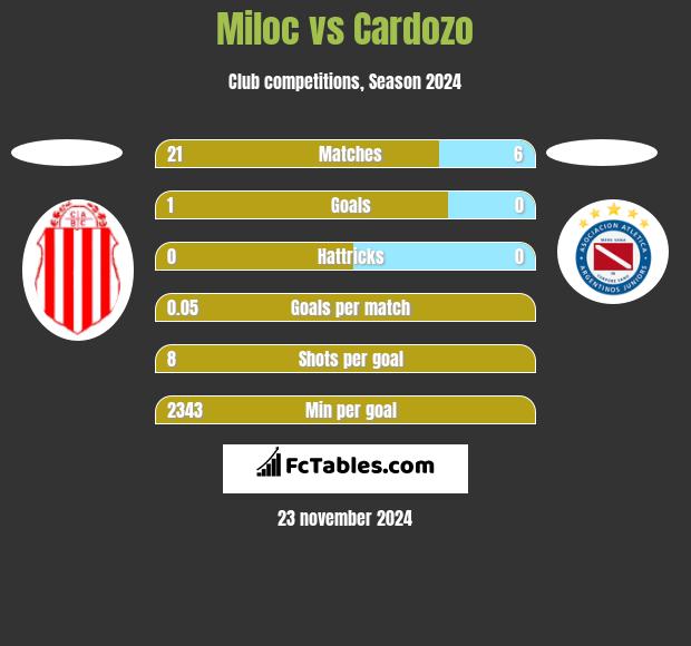 Miloc vs Cardozo h2h player stats