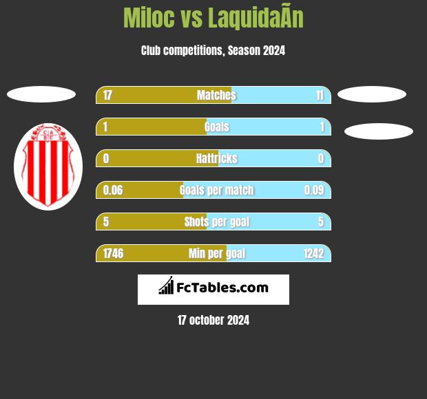 Miloc vs LaquidaÃ­n h2h player stats