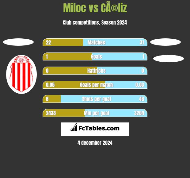 Miloc vs CÃ©liz h2h player stats