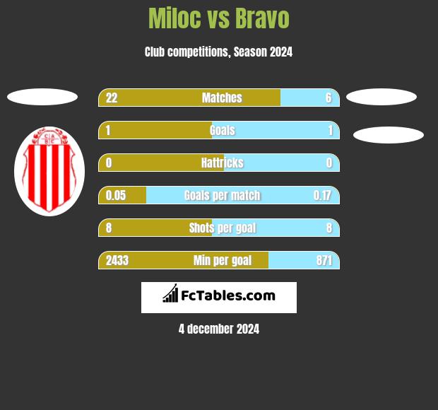 Miloc vs Bravo h2h player stats