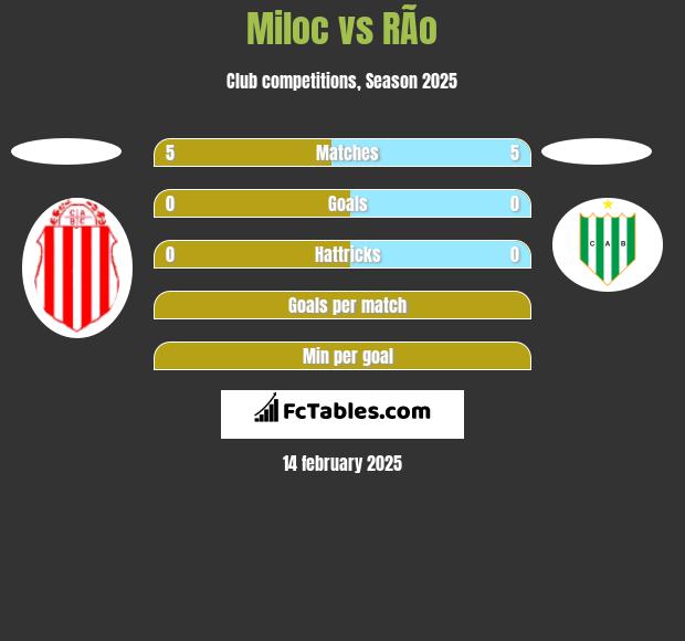 Miloc vs RÃ­o h2h player stats