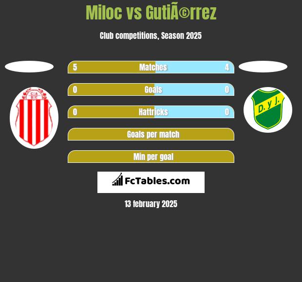 Miloc vs GutiÃ©rrez h2h player stats