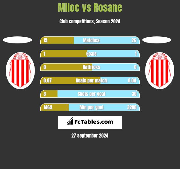 Miloc vs Rosane h2h player stats