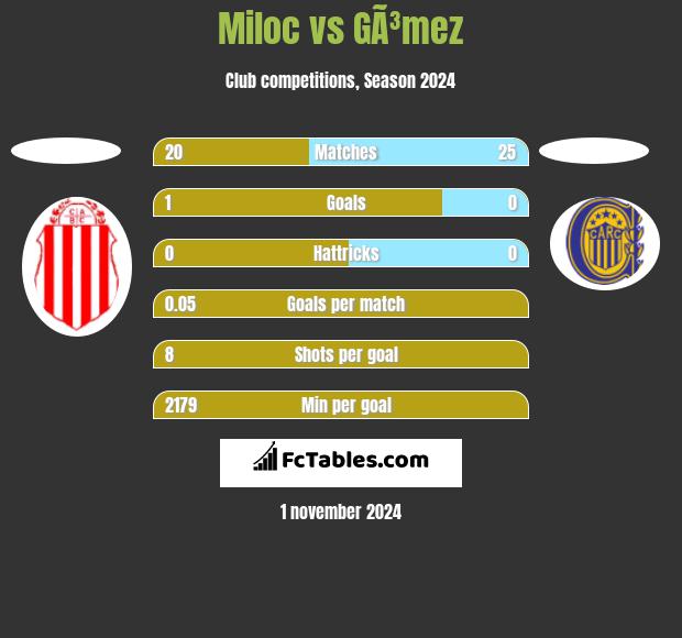 Miloc vs GÃ³mez h2h player stats