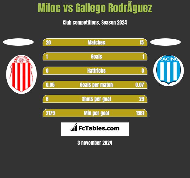 Miloc vs Gallego RodrÃ­guez h2h player stats