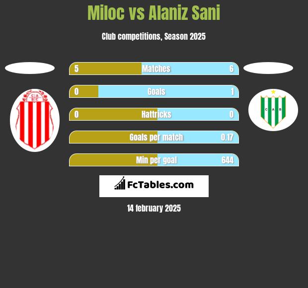 Miloc vs Alaniz Sani h2h player stats