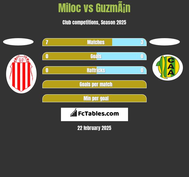 Miloc vs GuzmÃ¡n h2h player stats