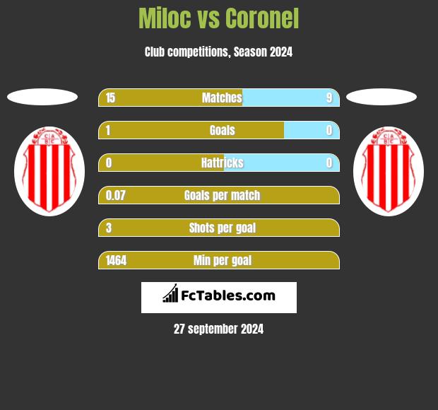 Miloc vs Coronel h2h player stats