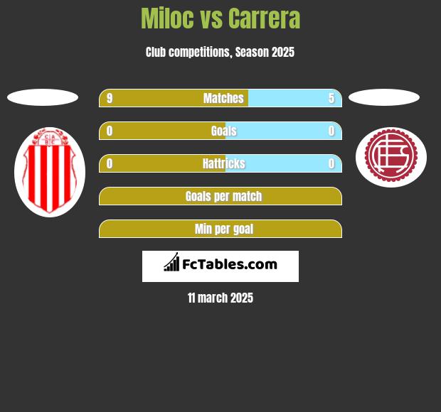 Miloc vs Carrera h2h player stats