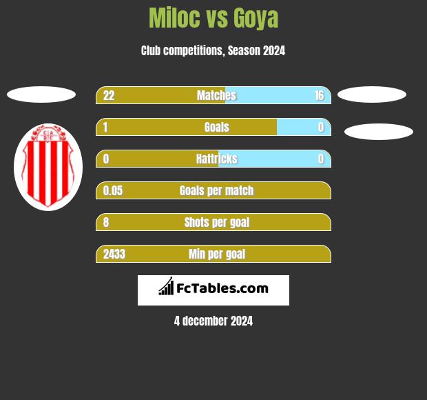 Miloc vs Goya h2h player stats