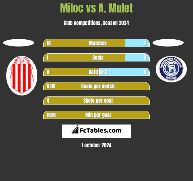 Miloc vs A. Mulet h2h player stats