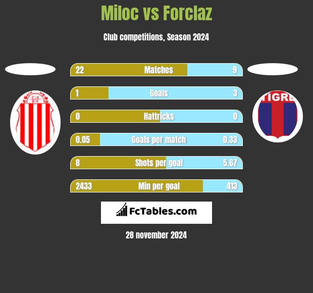 Miloc vs Forclaz h2h player stats