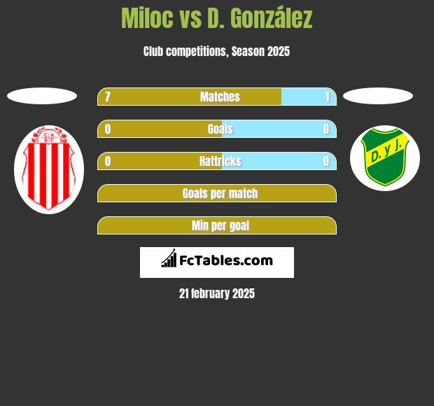 Miloc vs D. González h2h player stats