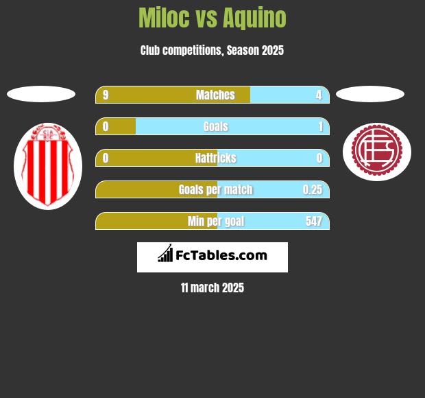 Miloc vs Aquino h2h player stats