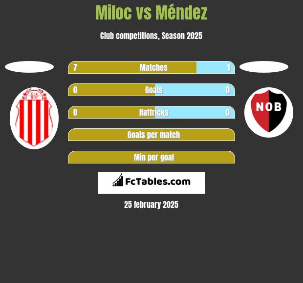 Miloc vs Méndez h2h player stats