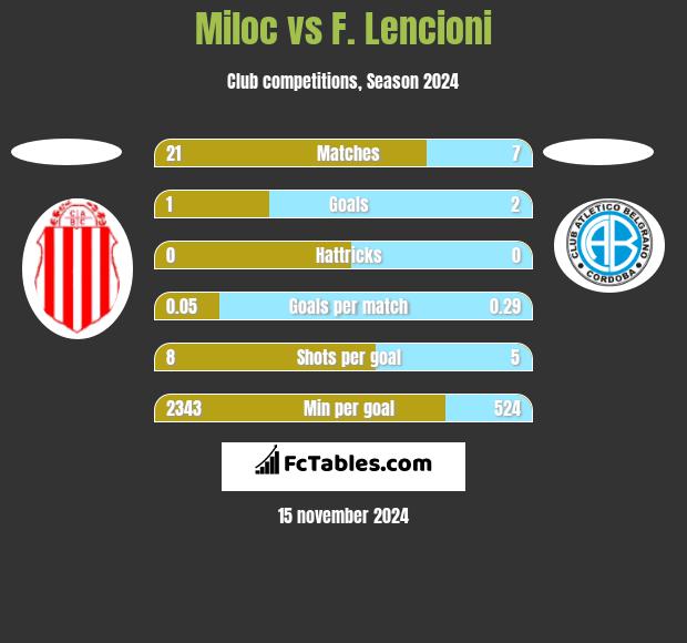 Miloc vs F. Lencioni h2h player stats