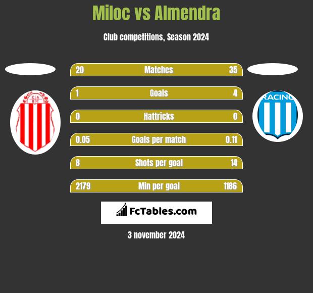 Miloc vs Almendra h2h player stats