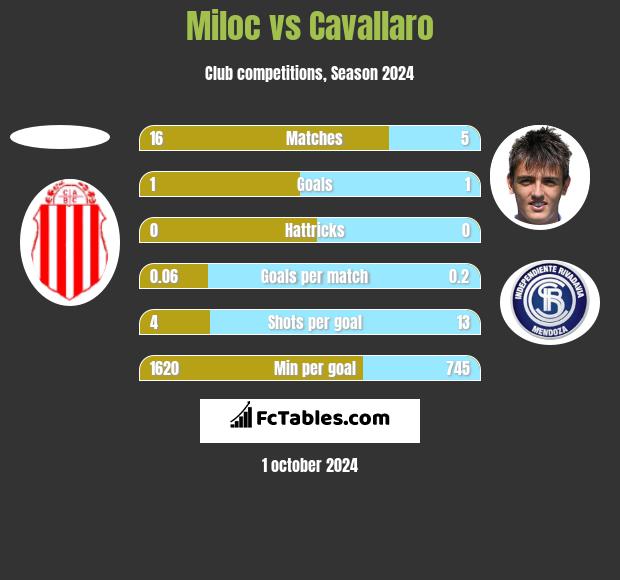 Miloc vs Cavallaro h2h player stats