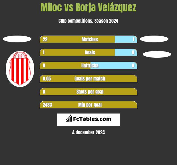 Miloc vs Borja Velázquez h2h player stats