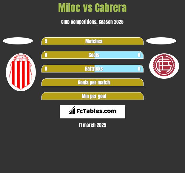 Miloc vs Cabrera h2h player stats