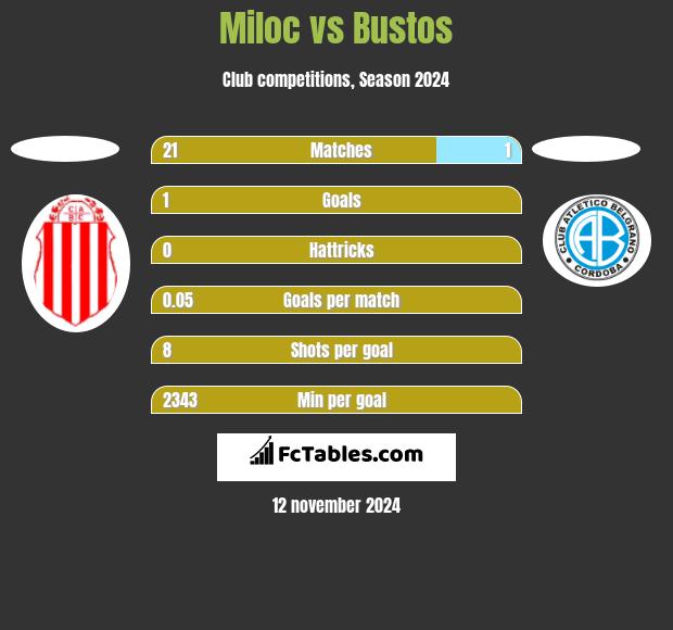 Miloc vs Bustos h2h player stats