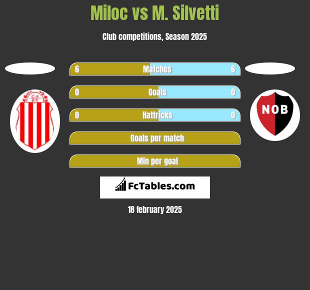 Miloc vs M. Silvetti h2h player stats