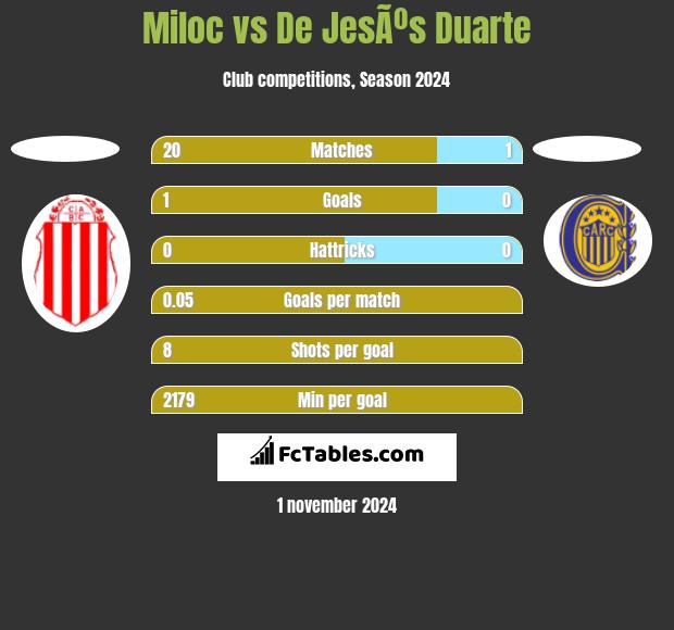 Miloc vs De JesÃºs Duarte h2h player stats