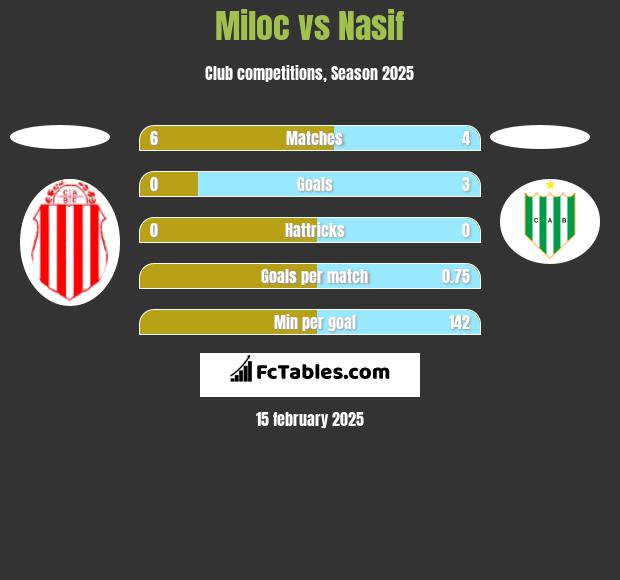 Miloc vs Nasif h2h player stats