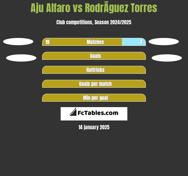 Aju Alfaro vs RodrÃ­guez Torres h2h player stats