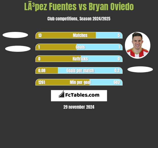 LÃ³pez Fuentes vs Bryan Oviedo h2h player stats