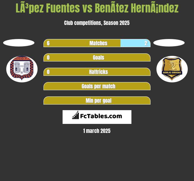 LÃ³pez Fuentes vs BenÃ­tez HernÃ¡ndez h2h player stats