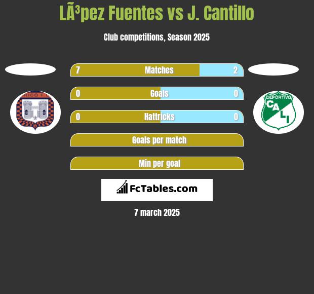 LÃ³pez Fuentes vs J. Cantillo h2h player stats