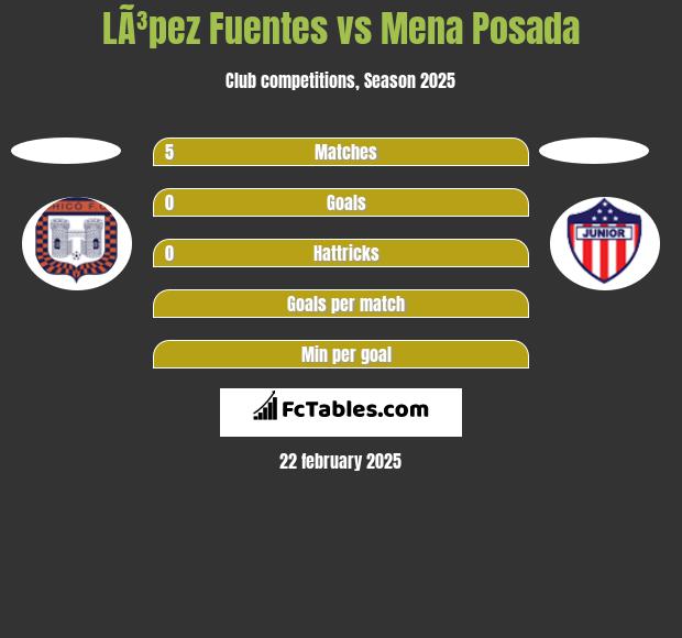 LÃ³pez Fuentes vs Mena Posada h2h player stats