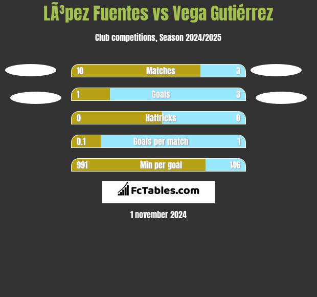 LÃ³pez Fuentes vs Vega Gutiérrez h2h player stats