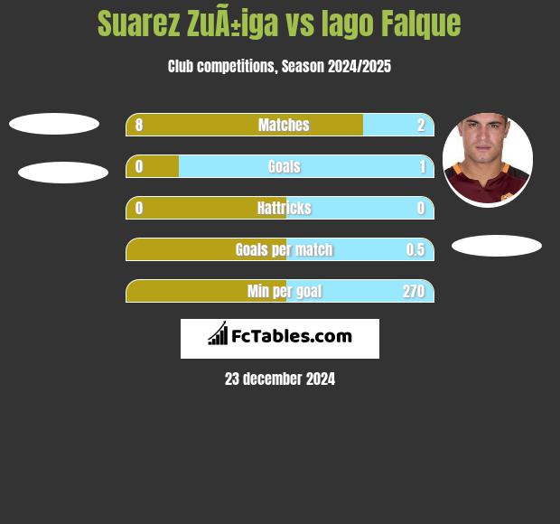 Suarez ZuÃ±iga vs Iago Falque h2h player stats