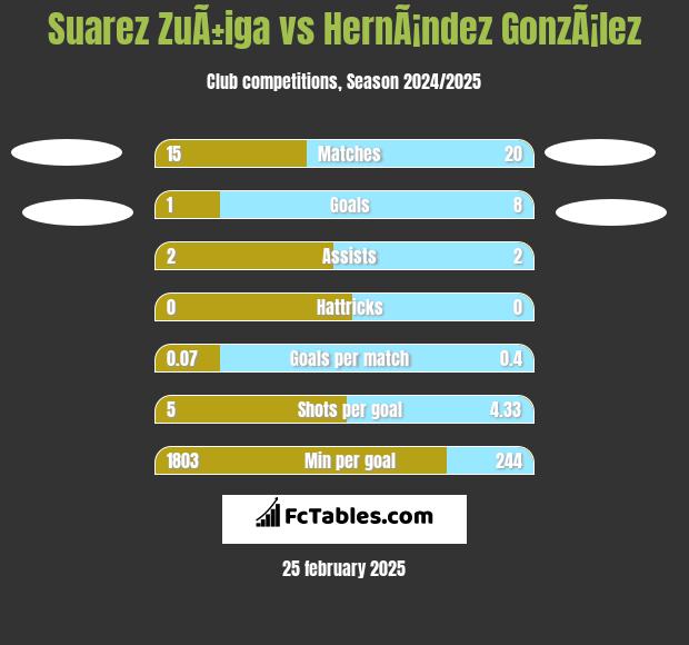 Suarez ZuÃ±iga vs HernÃ¡ndez GonzÃ¡lez h2h player stats