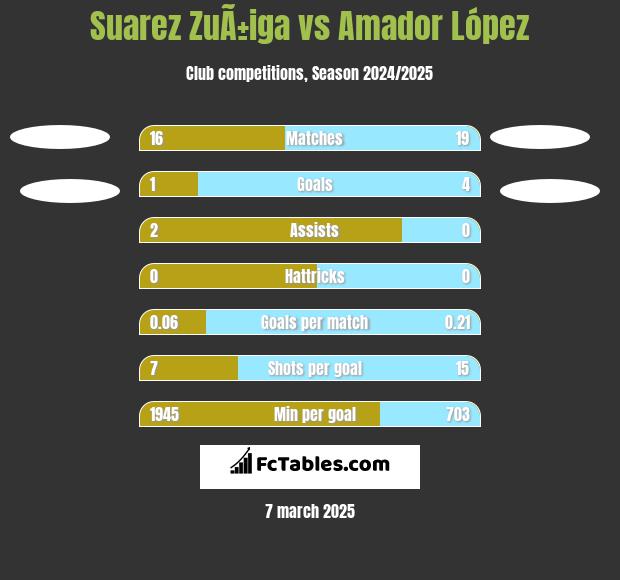 Suarez ZuÃ±iga vs Amador López h2h player stats