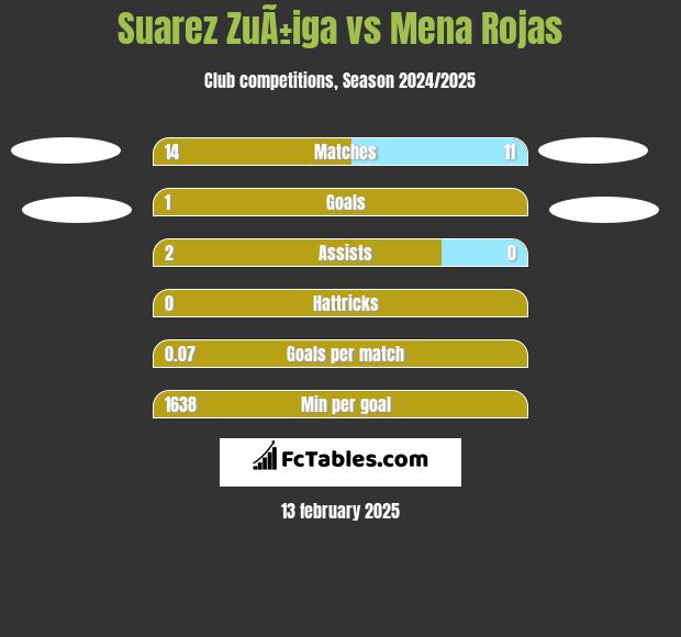 Suarez ZuÃ±iga vs Mena Rojas h2h player stats