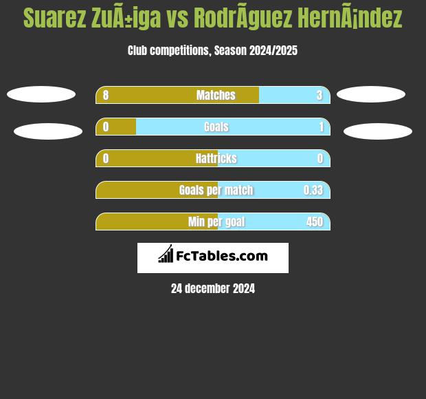 Suarez ZuÃ±iga vs RodrÃ­guez HernÃ¡ndez h2h player stats