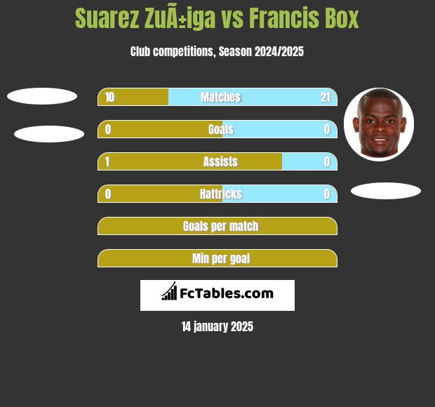 Suarez ZuÃ±iga vs Francis Box h2h player stats