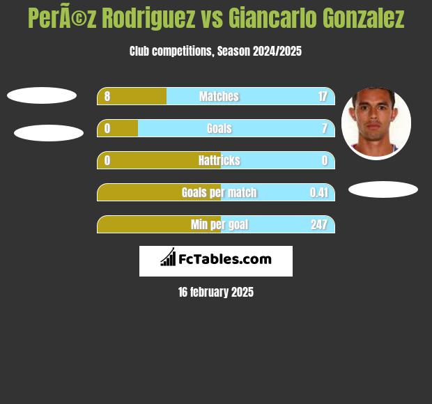 PerÃ©z Rodriguez vs Giancarlo Gonzalez h2h player stats