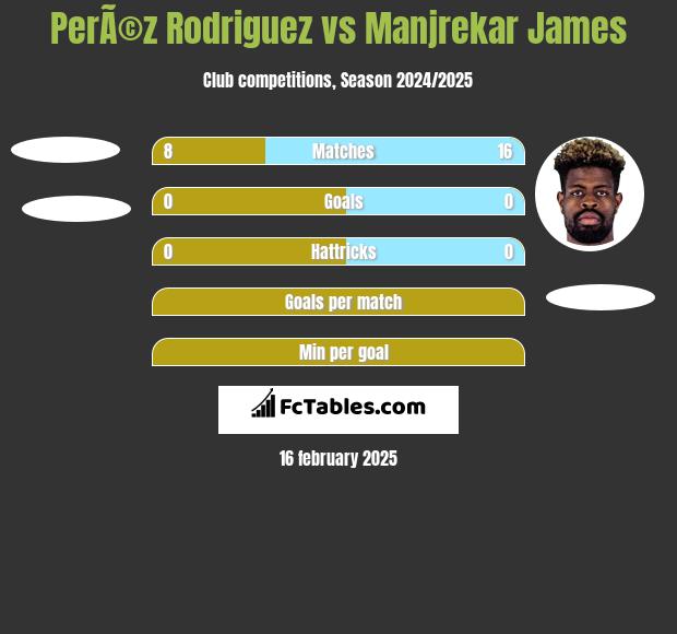 PerÃ©z Rodriguez vs Manjrekar James h2h player stats