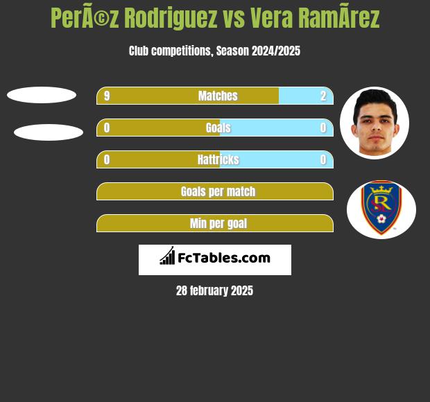 PerÃ©z Rodriguez vs Vera RamÃ­rez h2h player stats