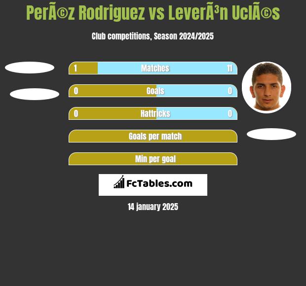 PerÃ©z Rodriguez vs LeverÃ³n UclÃ©s h2h player stats